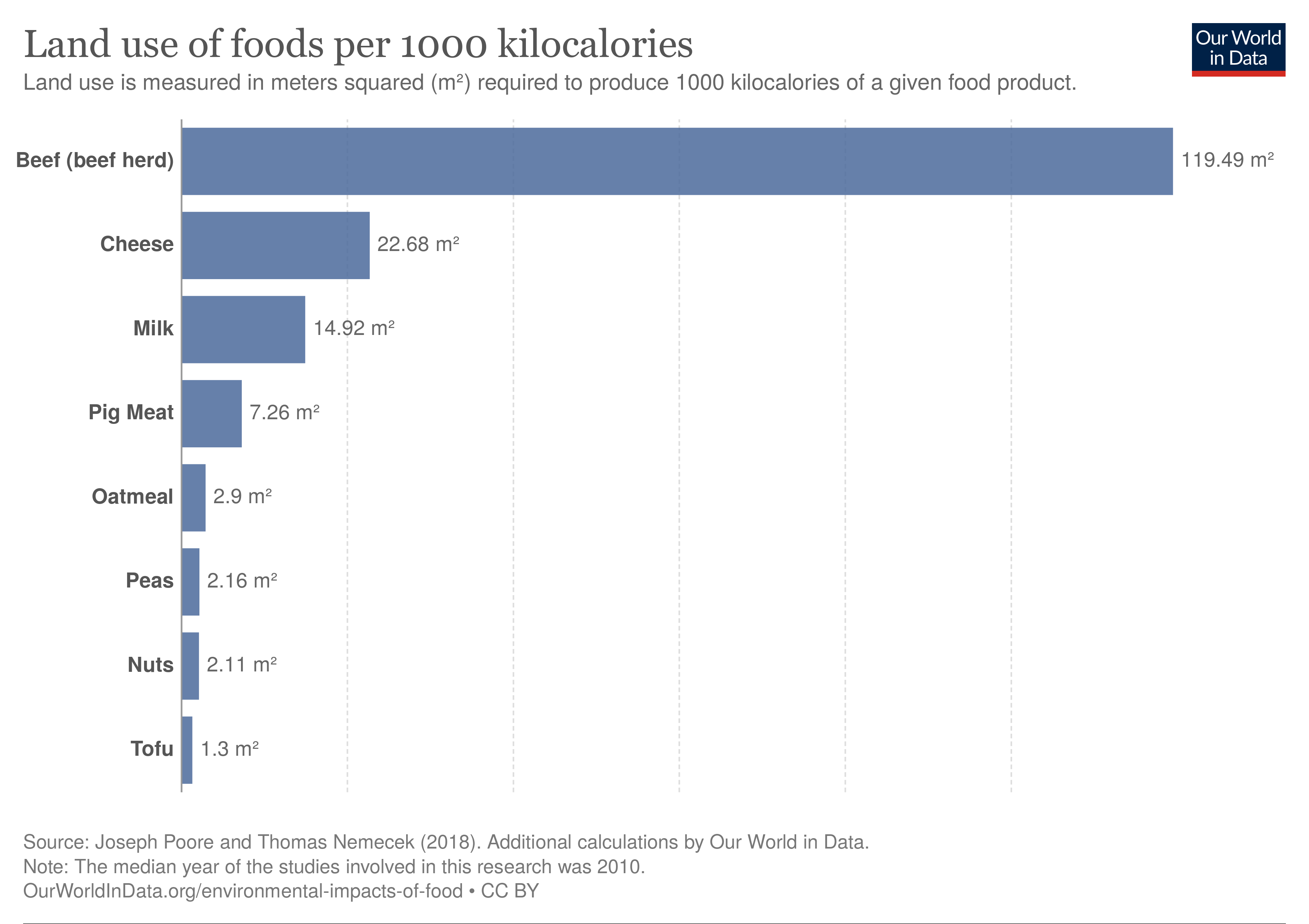 Land Use for 1000 kcal